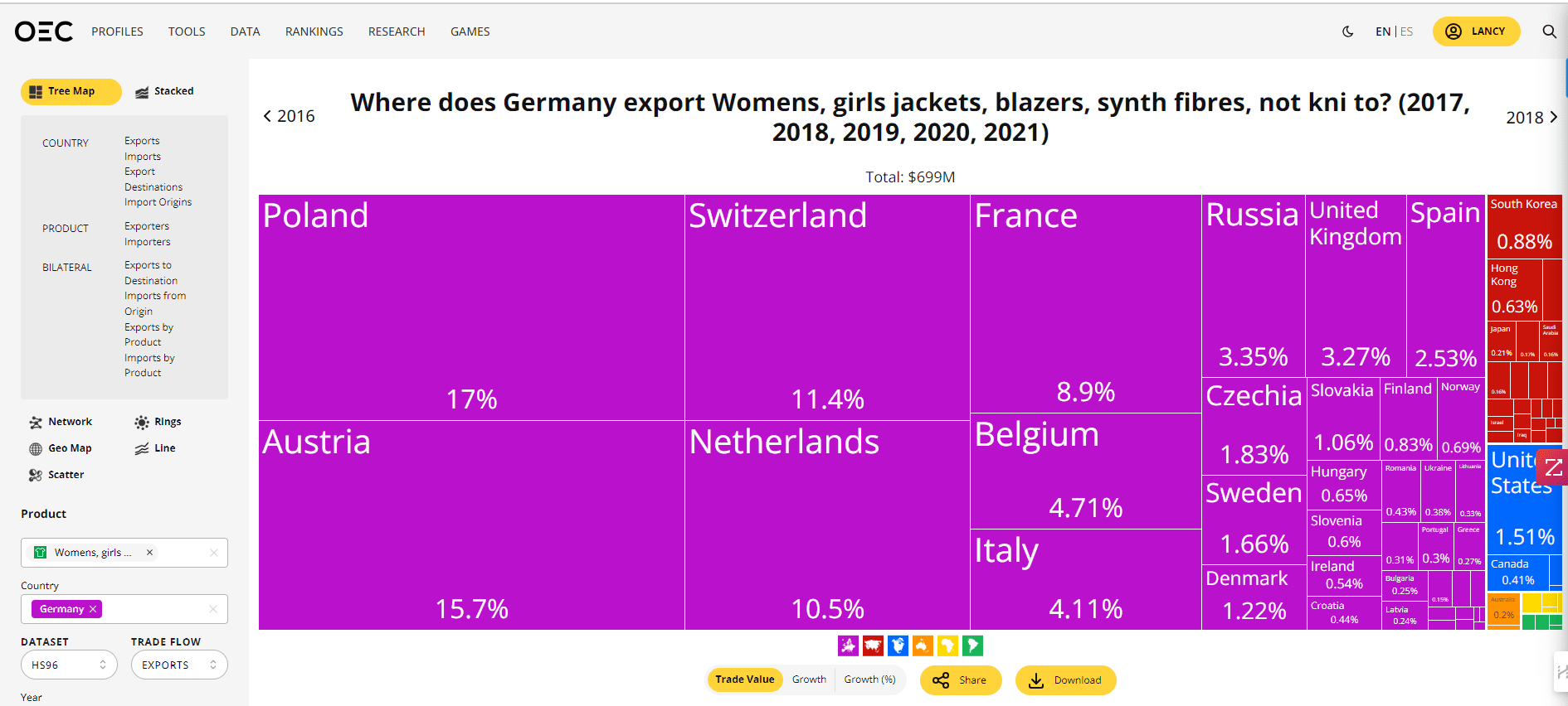 Exportní destinace
