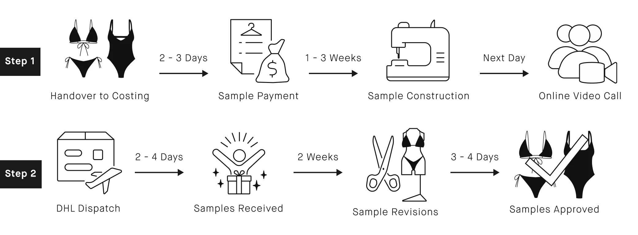 processo di fabbricazione